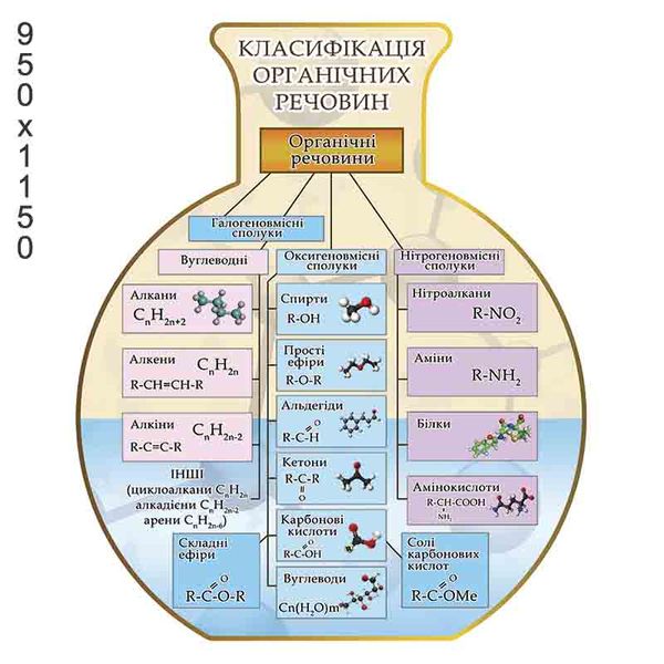 Стенд "Классификация органических веществ" колба 43127 фото